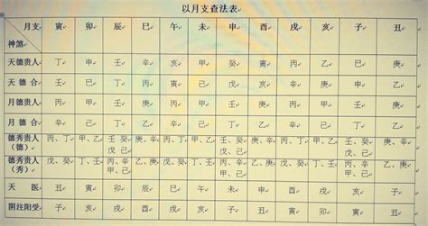 八字 天德 月德|天德贵人查法 天德贵人查法对照表